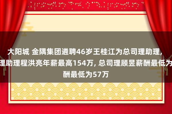 大阳城 金隅集团遴聘46岁王桂江为总司理助理， 总司理助理程洪亮年薪最高154万， 总司理顾昱薪酬最低为57万